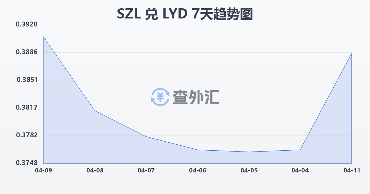斯威士兰里兰吉尼兑利比亚第纳尔(SZL/LYD)近7天汇率走势图