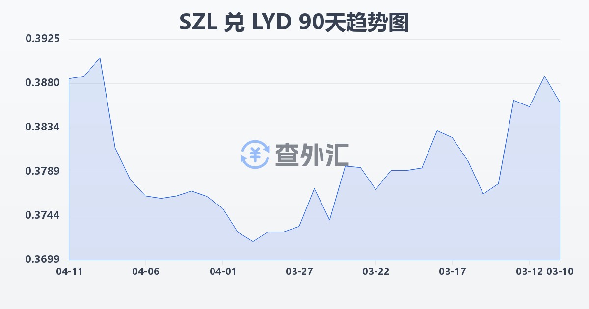 斯威士兰里兰吉尼兑利比亚第纳尔(SZL/LYD)近90天汇率走势图