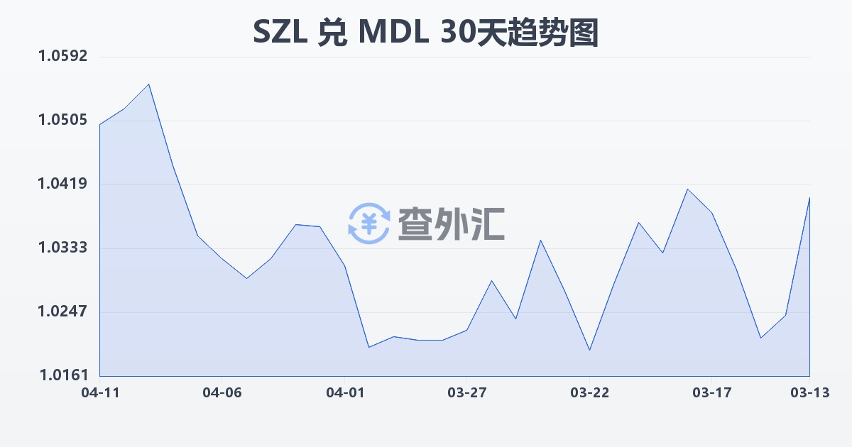 斯威士兰里兰吉尼兑摩尔多瓦列伊(SZL/MDL)近30天汇率走势图