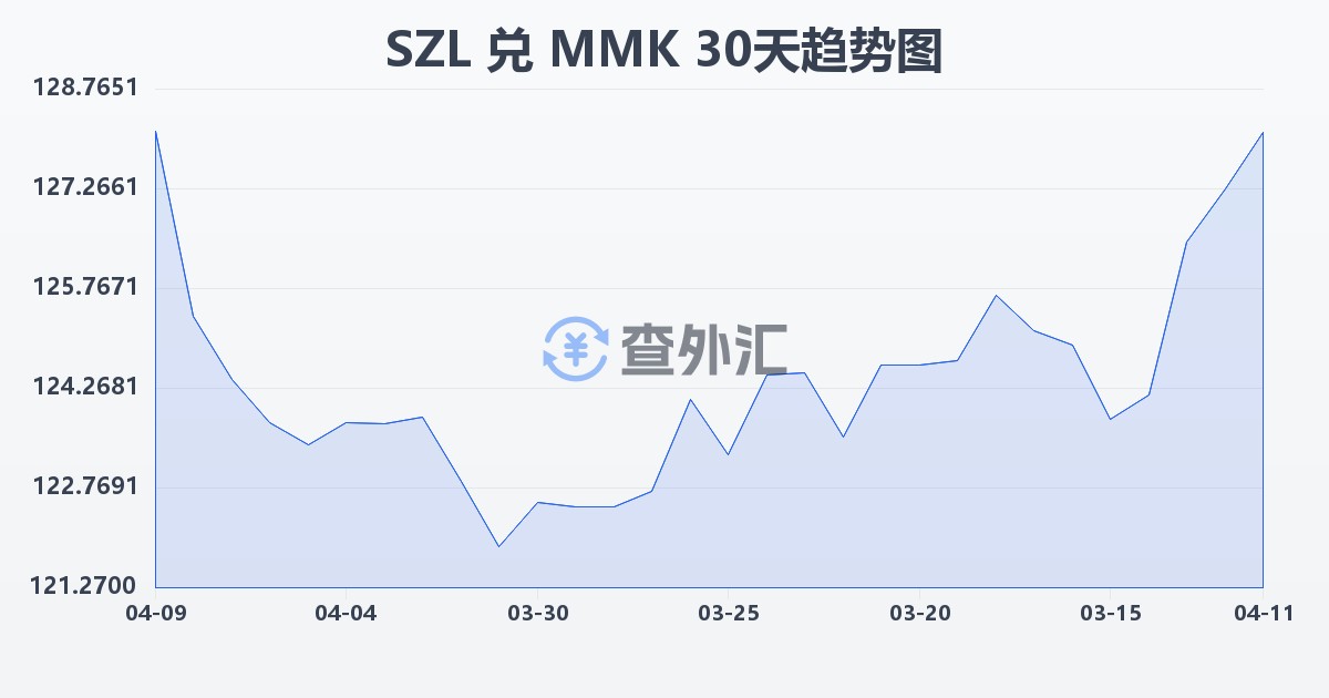 斯威士兰里兰吉尼兑缅甸元(SZL/MMK)近30天汇率走势图