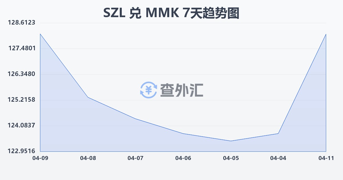 斯威士兰里兰吉尼兑缅甸元(SZL/MMK)近7天汇率走势图