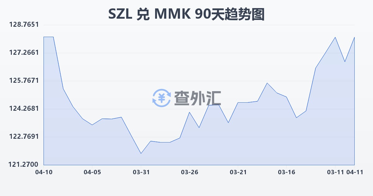 斯威士兰里兰吉尼兑缅甸元(SZL/MMK)近90天汇率走势图