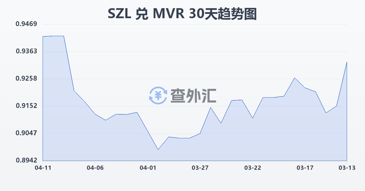 斯威士兰里兰吉尼兑马尔代夫拉菲亚(SZL/MVR)近30天汇率走势图