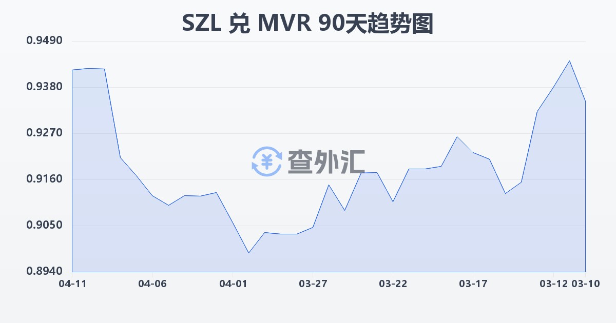斯威士兰里兰吉尼兑马尔代夫拉菲亚(SZL/MVR)近90天汇率走势图