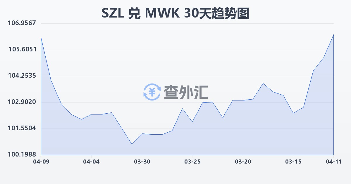 斯威士兰里兰吉尼兑马拉维克瓦查(SZL/MWK)近30天汇率走势图