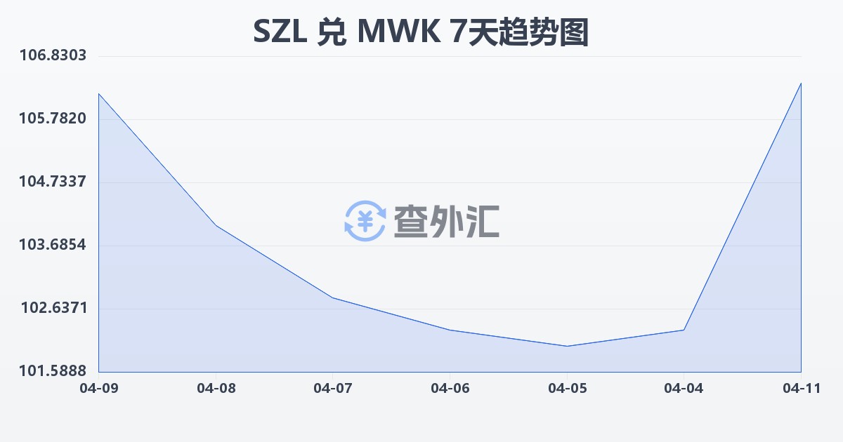斯威士兰里兰吉尼兑马拉维克瓦查(SZL/MWK)近7天汇率走势图