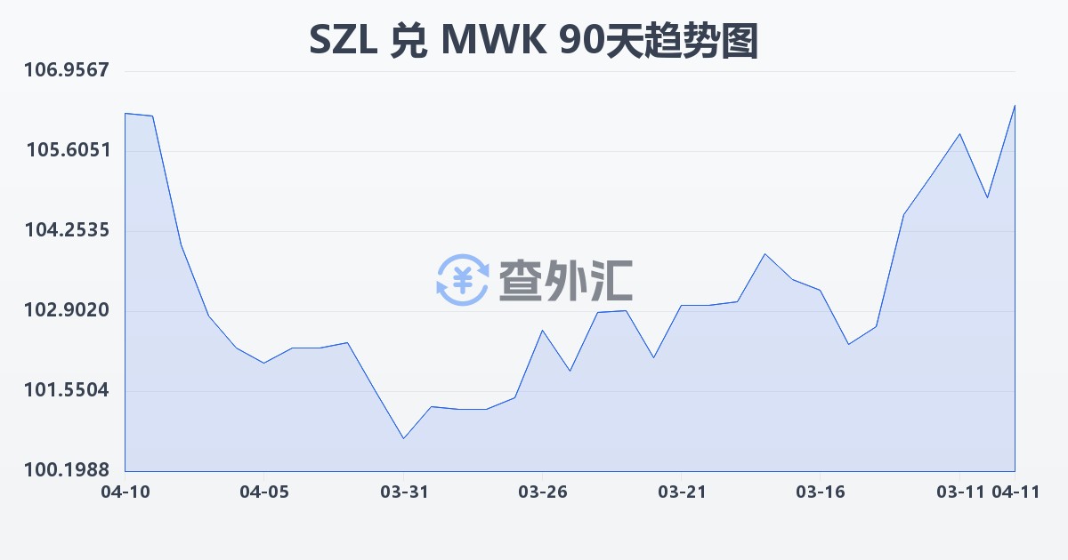 斯威士兰里兰吉尼兑马拉维克瓦查(SZL/MWK)近90天汇率走势图
