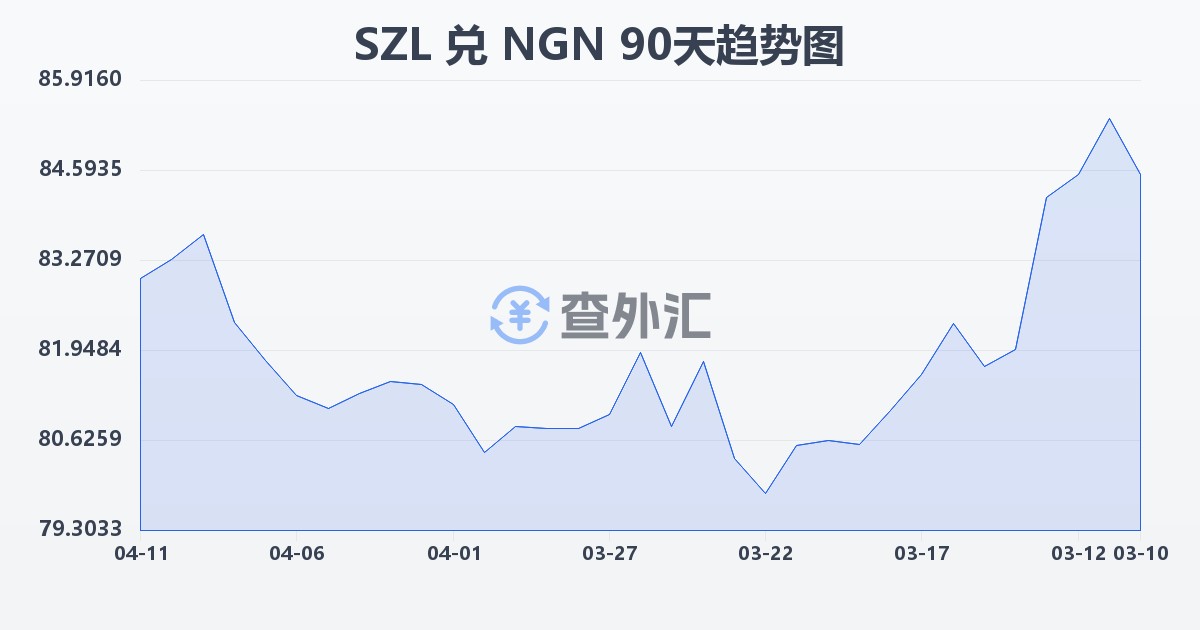 斯威士兰里兰吉尼兑尼日利亚奈拉(SZL/NGN)近90天汇率走势图