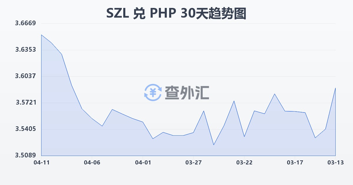 斯威士兰里兰吉尼兑菲律宾比索(SZL/PHP)近30天汇率走势图