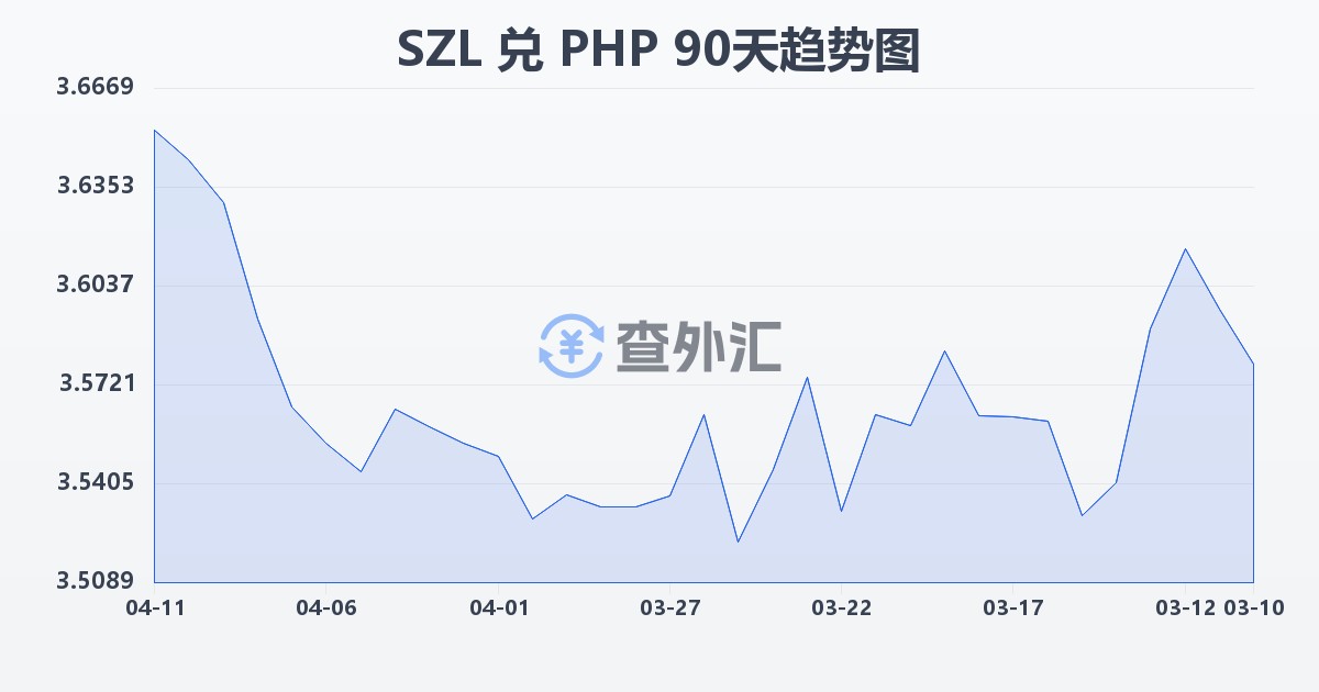 斯威士兰里兰吉尼兑菲律宾比索(SZL/PHP)近90天汇率走势图