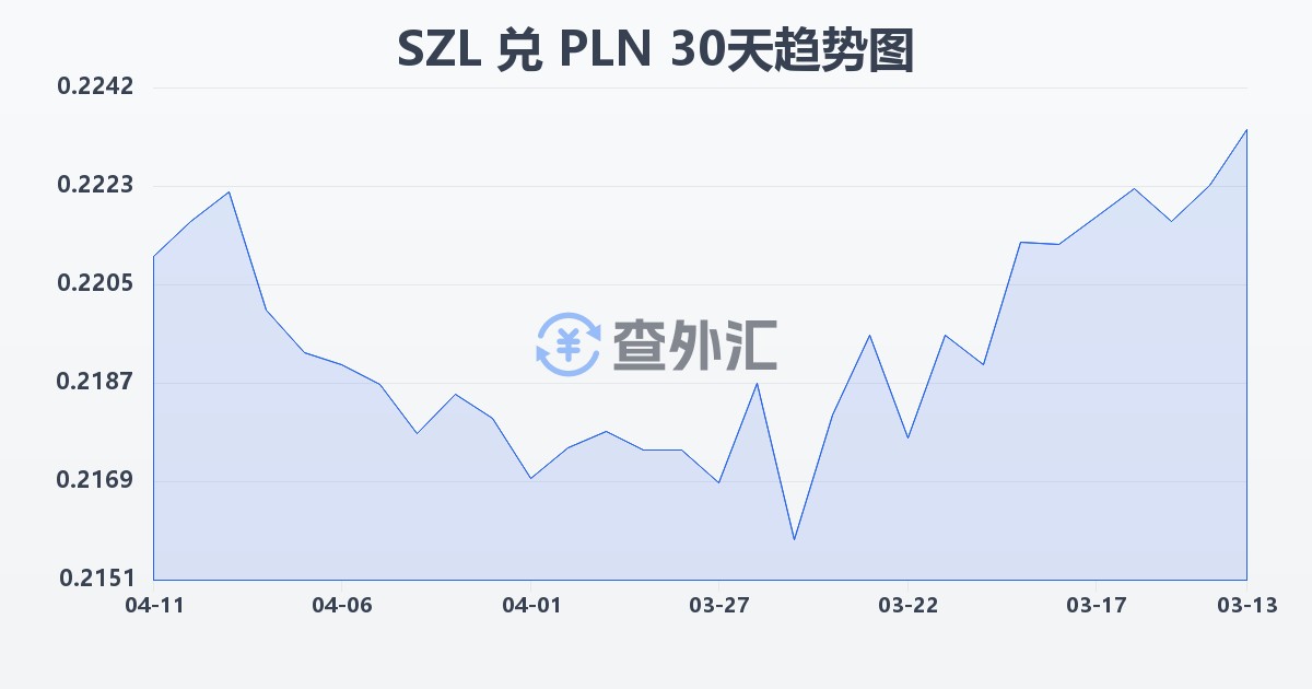 斯威士兰里兰吉尼兑波兰兹罗提(SZL/PLN)近30天汇率走势图