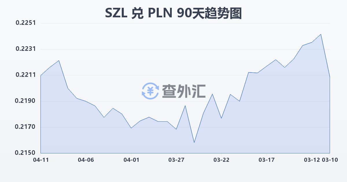 斯威士兰里兰吉尼兑波兰兹罗提(SZL/PLN)近90天汇率走势图