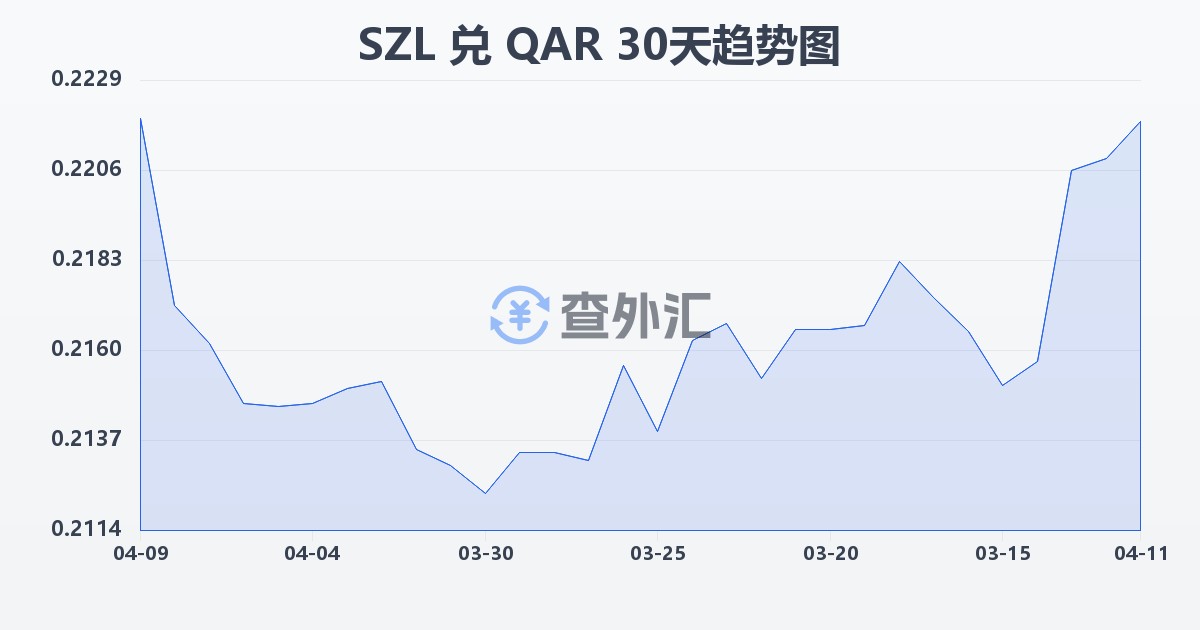 斯威士兰里兰吉尼兑卡塔尔里亚尔(SZL/QAR)近30天汇率走势图
