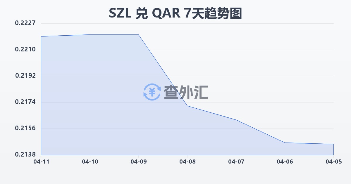 斯威士兰里兰吉尼兑卡塔尔里亚尔(SZL/QAR)近7天汇率走势图
