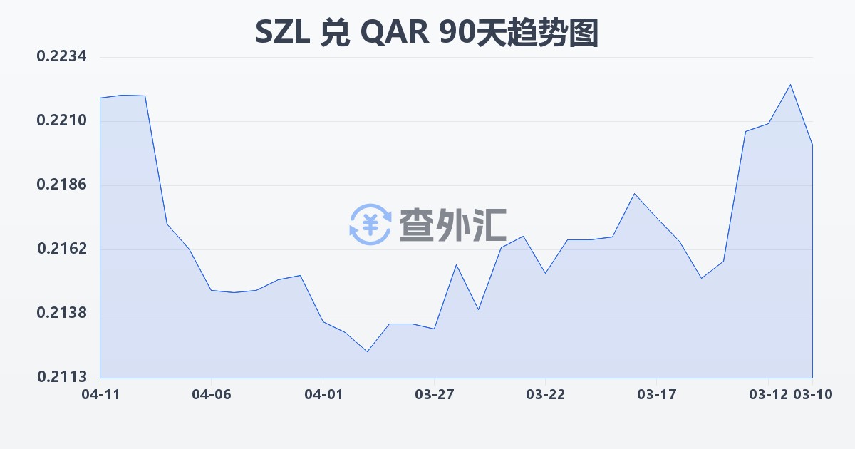 斯威士兰里兰吉尼兑卡塔尔里亚尔(SZL/QAR)近90天汇率走势图