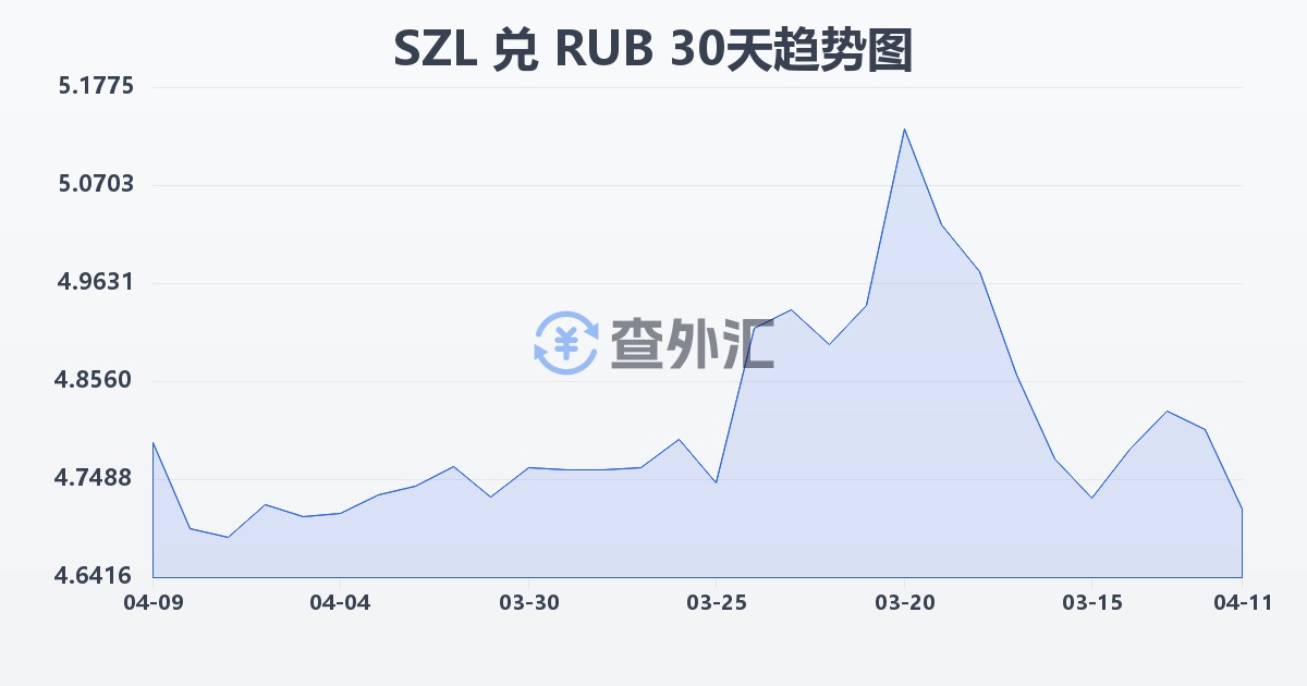 斯威士兰里兰吉尼兑俄罗斯卢布(SZL/RUB)近30天汇率走势图