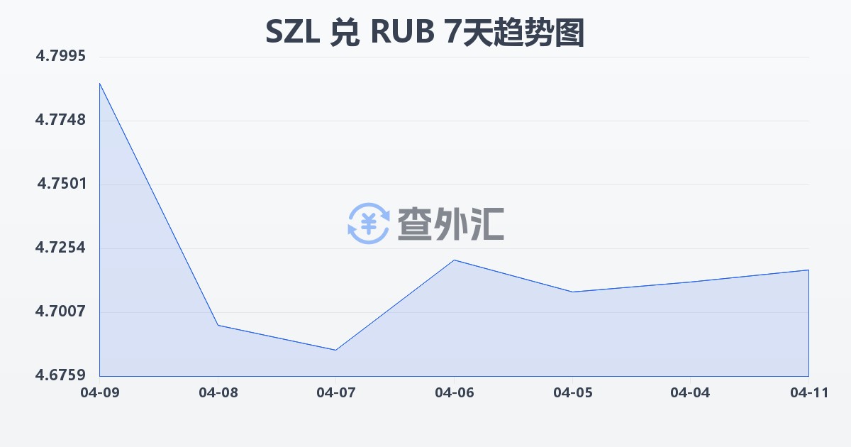 斯威士兰里兰吉尼兑俄罗斯卢布(SZL/RUB)近7天汇率走势图