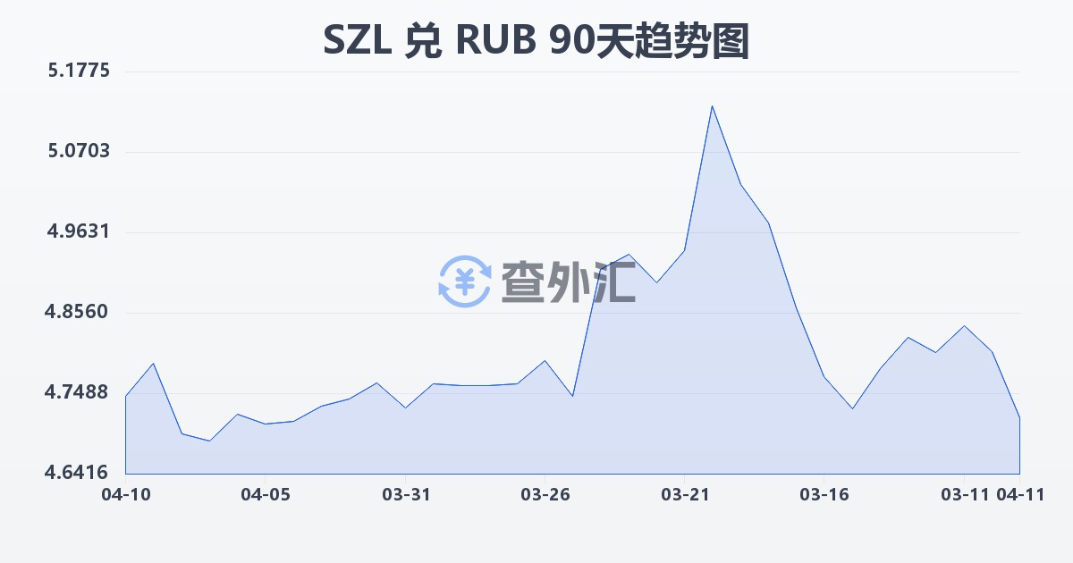斯威士兰里兰吉尼兑俄罗斯卢布(SZL/RUB)近90天汇率走势图