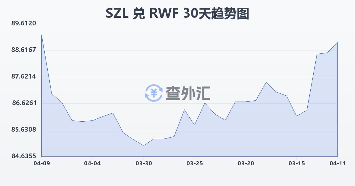 斯威士兰里兰吉尼兑卢旺达法郎(SZL/RWF)近30天汇率走势图