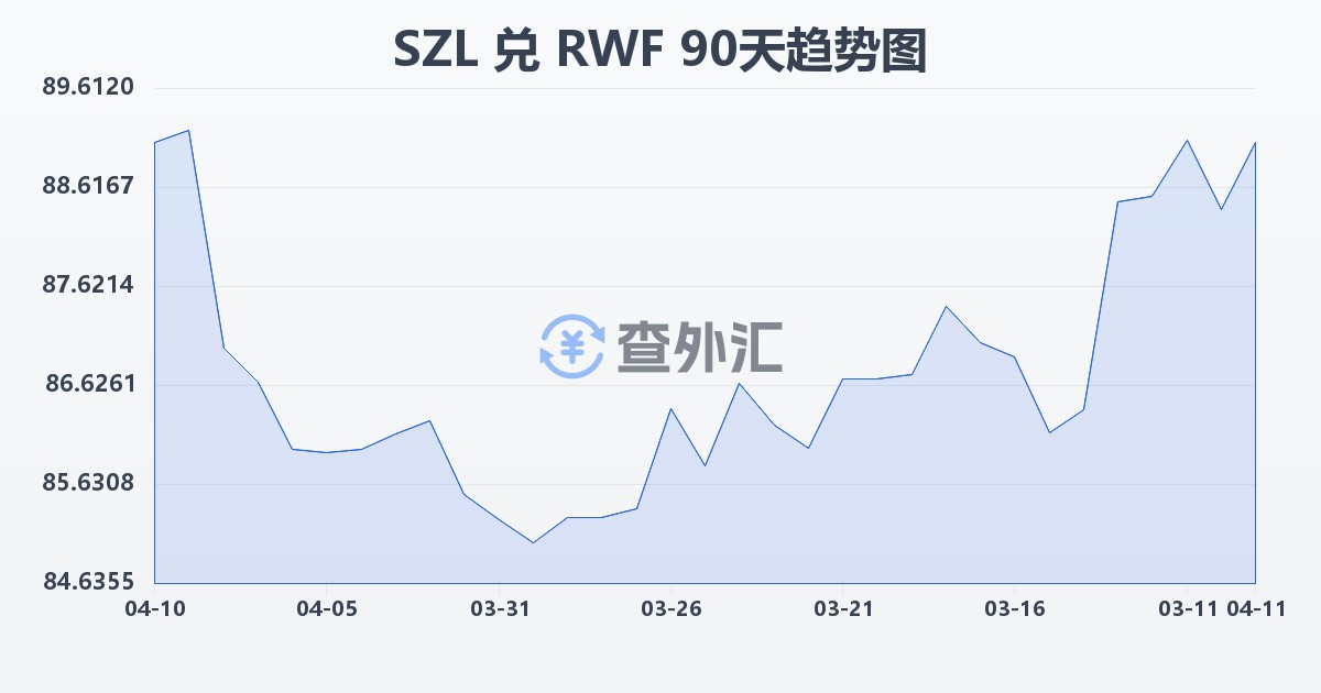 斯威士兰里兰吉尼兑卢旺达法郎(SZL/RWF)近90天汇率走势图