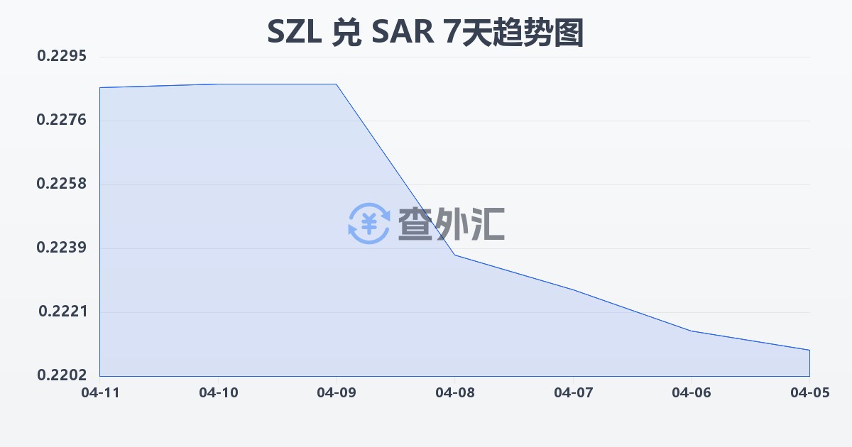 斯威士兰里兰吉尼兑沙特里亚尔(SZL/SAR)近7天汇率走势图