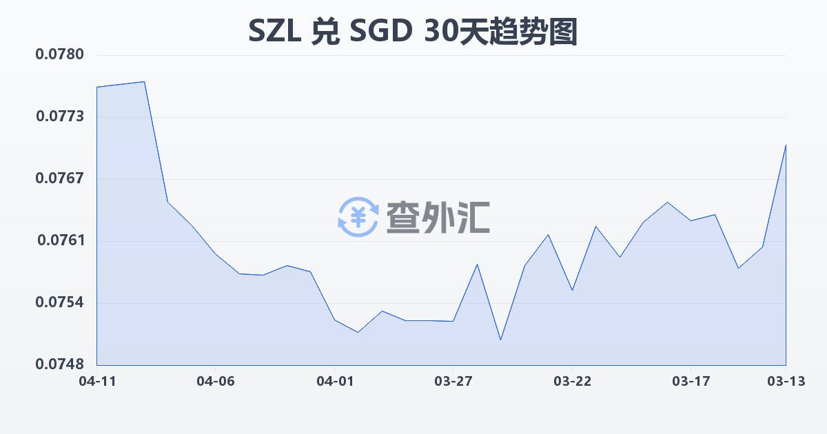 斯威士兰里兰吉尼兑新加坡元(SZL/SGD)近30天汇率走势图