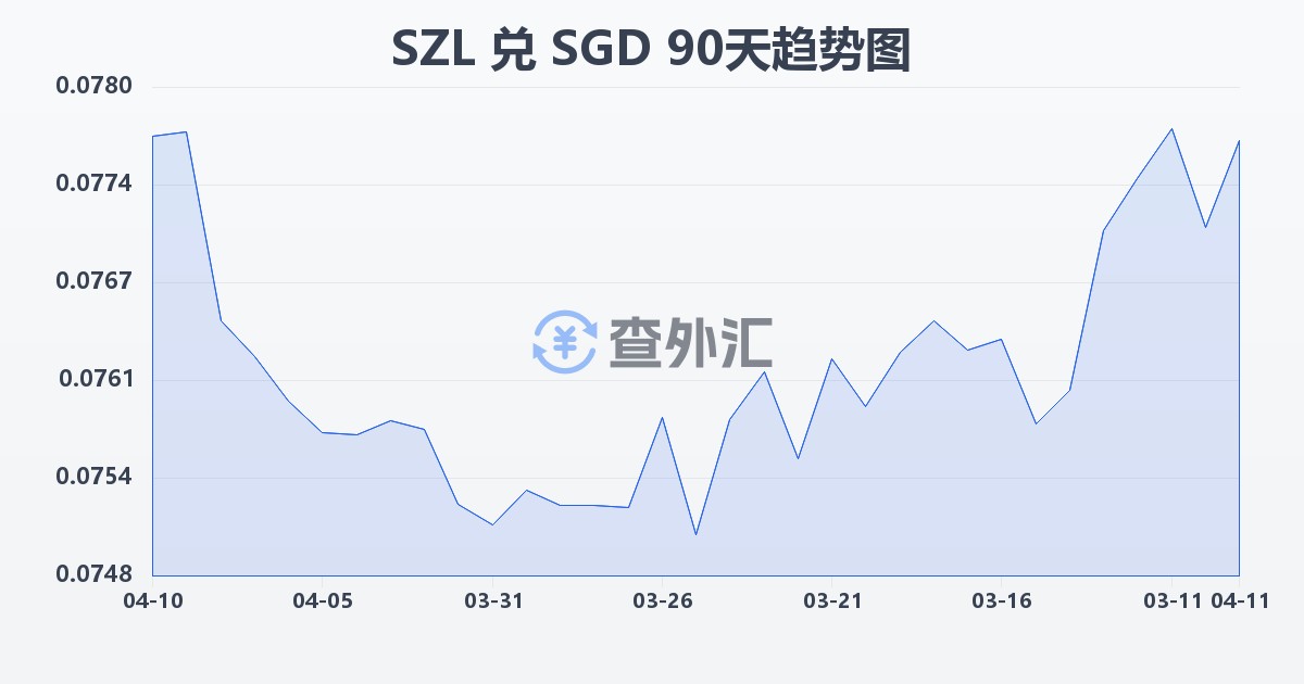 斯威士兰里兰吉尼兑新加坡元(SZL/SGD)近90天汇率走势图