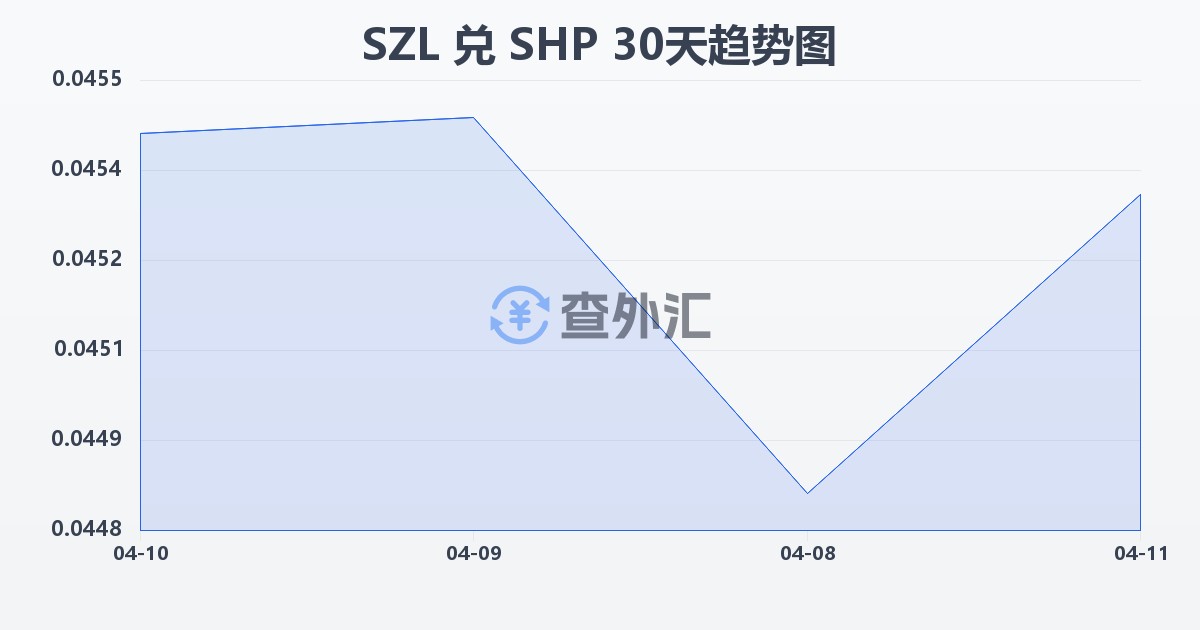 斯威士兰里兰吉尼兑圣赫勒拿镑(SZL/SHP)近30天汇率走势图
