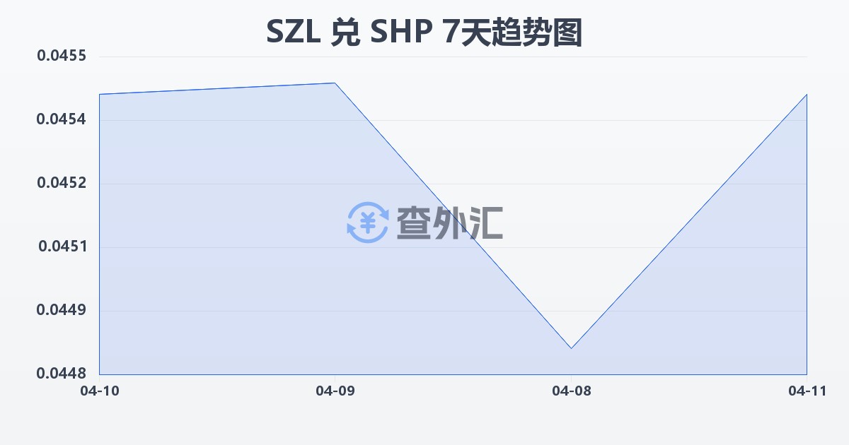 斯威士兰里兰吉尼兑圣赫勒拿镑(SZL/SHP)近7天汇率走势图