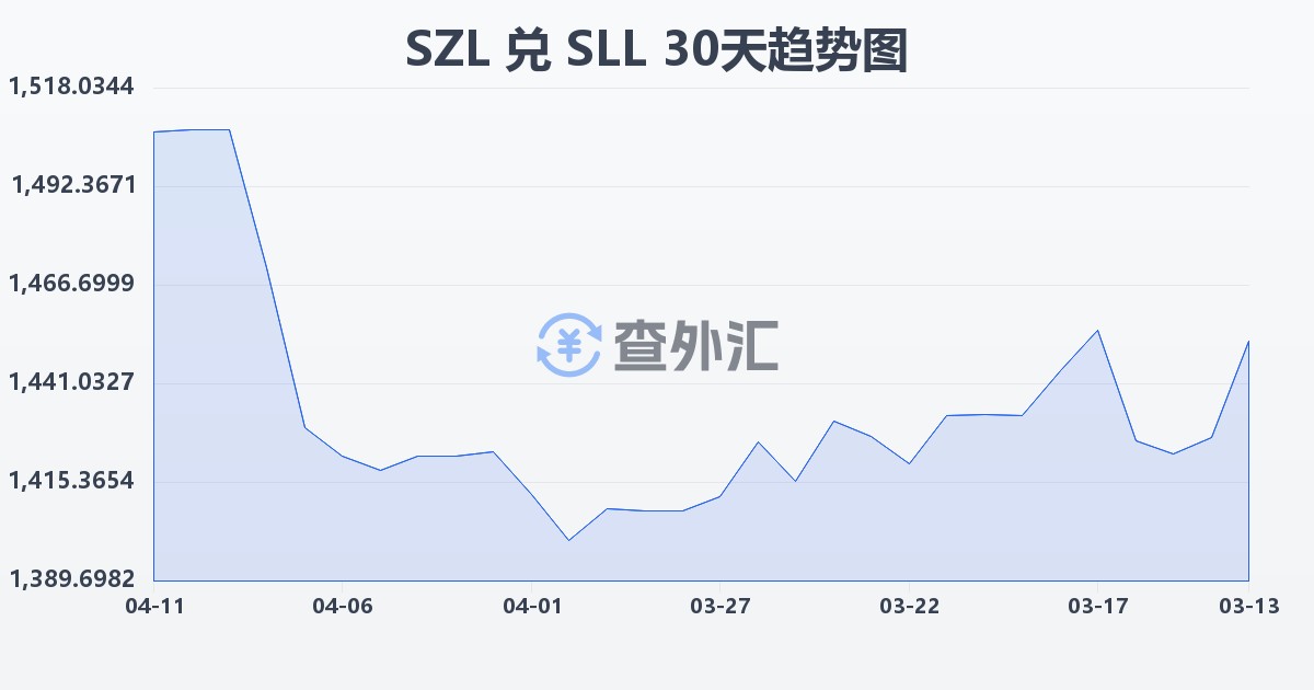 斯威士兰里兰吉尼兑塞拉利昂利昂（旧）(SZL/SLL)近30天汇率走势图