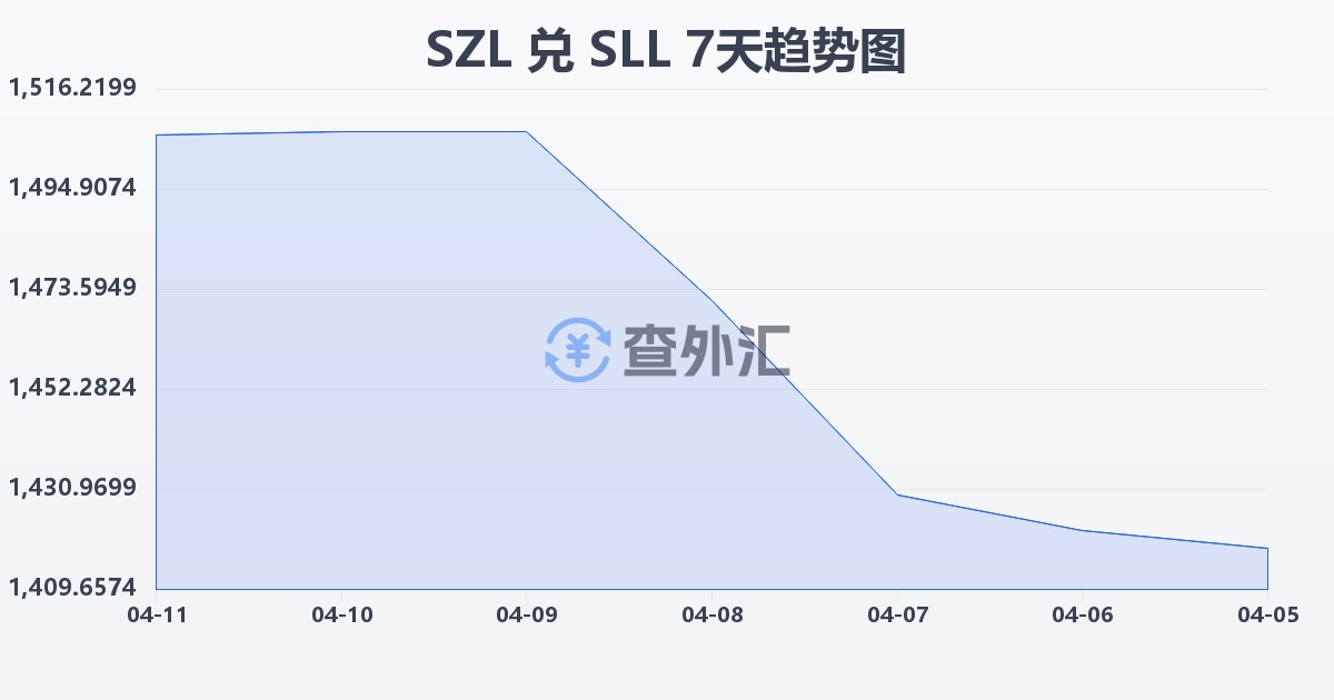 斯威士兰里兰吉尼兑塞拉利昂利昂（旧）(SZL/SLL)近7天汇率走势图