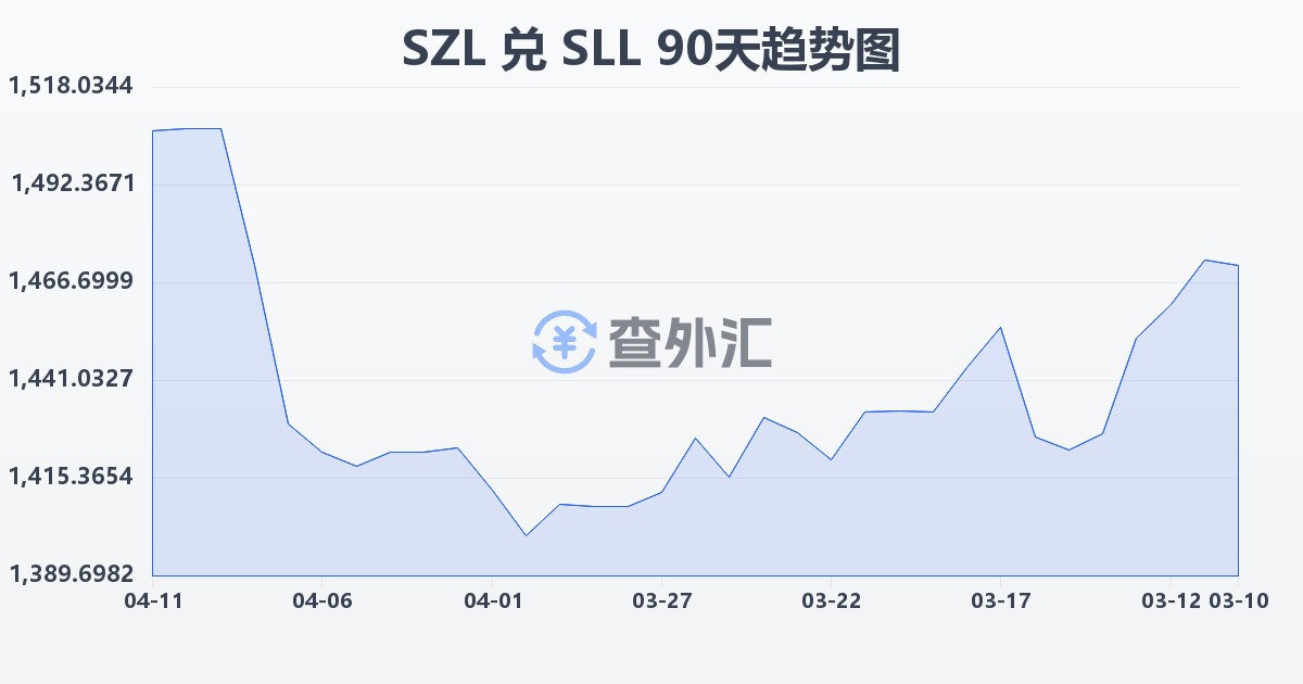斯威士兰里兰吉尼兑塞拉利昂利昂（旧）(SZL/SLL)近90天汇率走势图