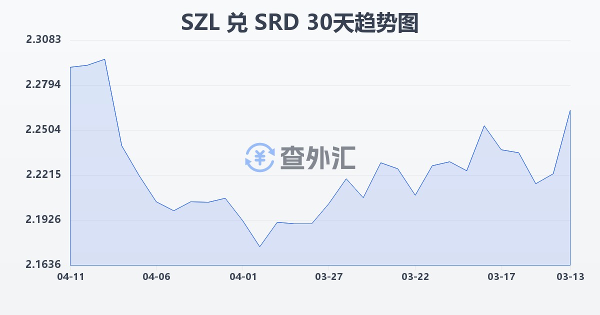 斯威士兰里兰吉尼兑苏里南元(SZL/SRD)近30天汇率走势图