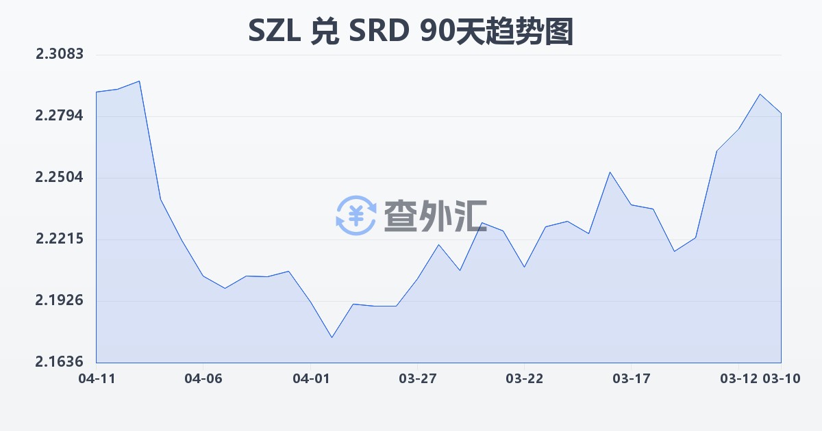 斯威士兰里兰吉尼兑苏里南元(SZL/SRD)近90天汇率走势图