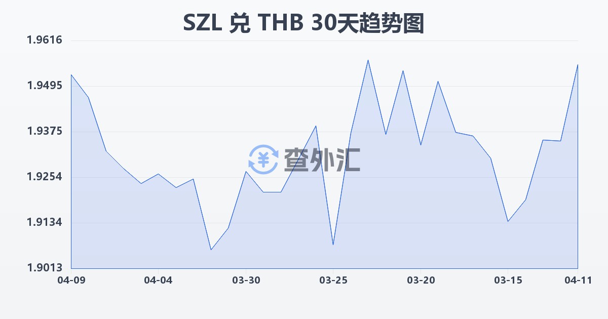斯威士兰里兰吉尼兑泰铢(SZL/THB)近30天汇率走势图