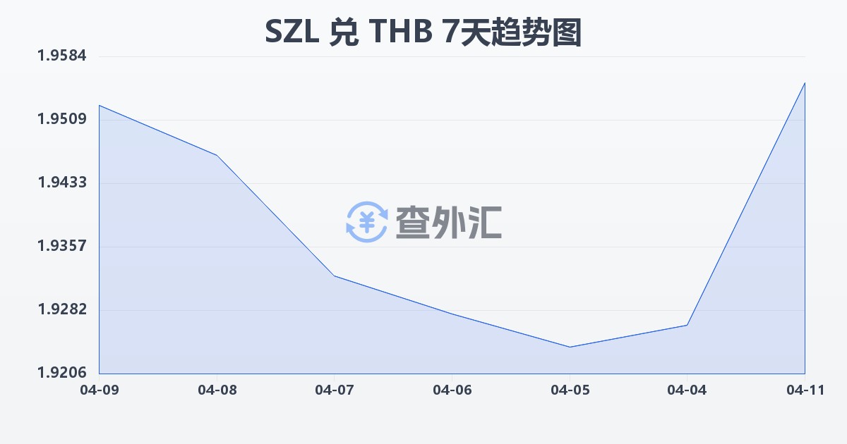 斯威士兰里兰吉尼兑泰铢(SZL/THB)近7天汇率走势图