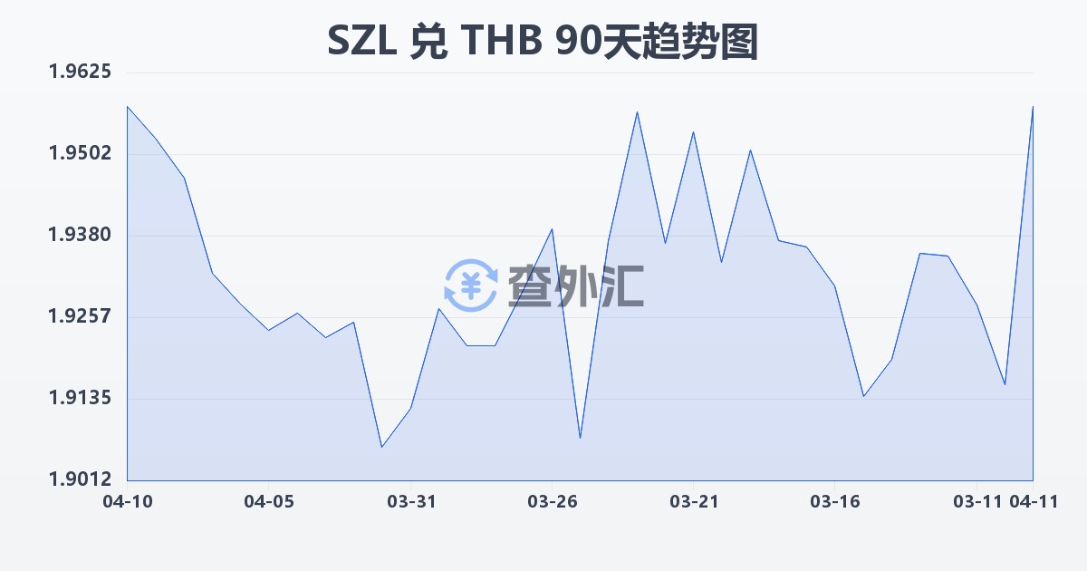 斯威士兰里兰吉尼兑泰铢(SZL/THB)近90天汇率走势图