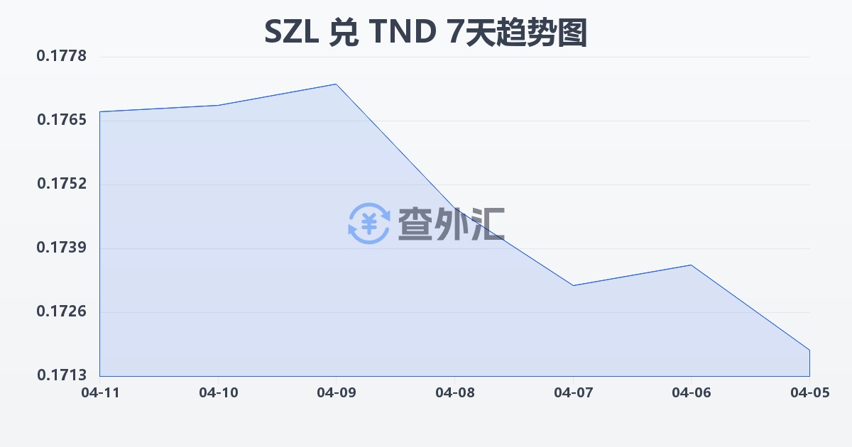 斯威士兰里兰吉尼兑突尼斯第纳尔(SZL/TND)近7天汇率走势图