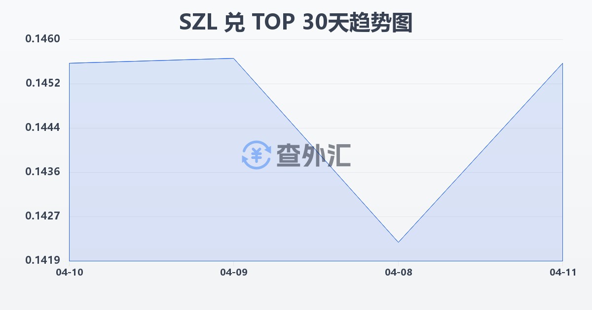 斯威士兰里兰吉尼兑汤加潘加(SZL/TOP)近30天汇率走势图