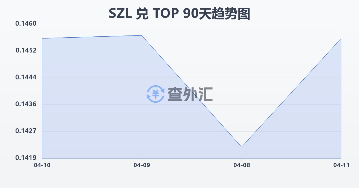 斯威士兰里兰吉尼兑汤加潘加(SZL/TOP)近90天汇率走势图