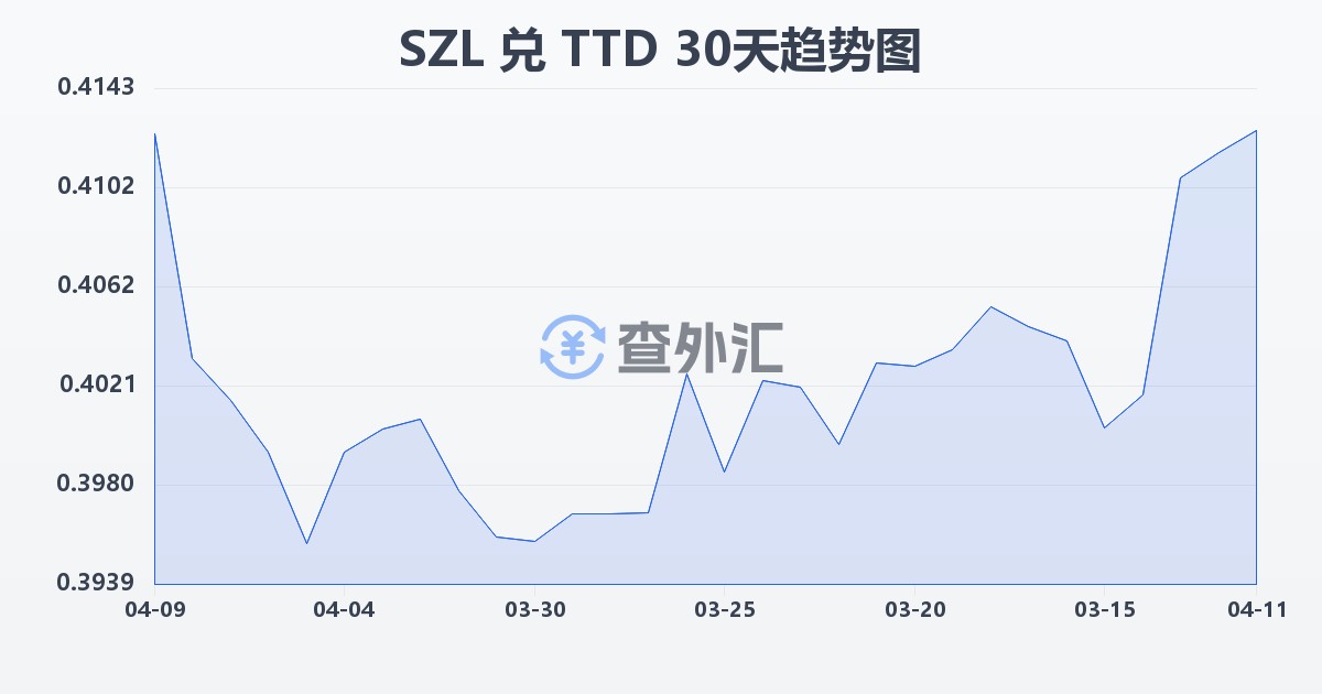 斯威士兰里兰吉尼兑特立尼达和多巴哥元(SZL/TTD)近30天汇率走势图