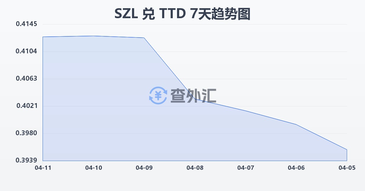 斯威士兰里兰吉尼兑特立尼达和多巴哥元(SZL/TTD)近7天汇率走势图