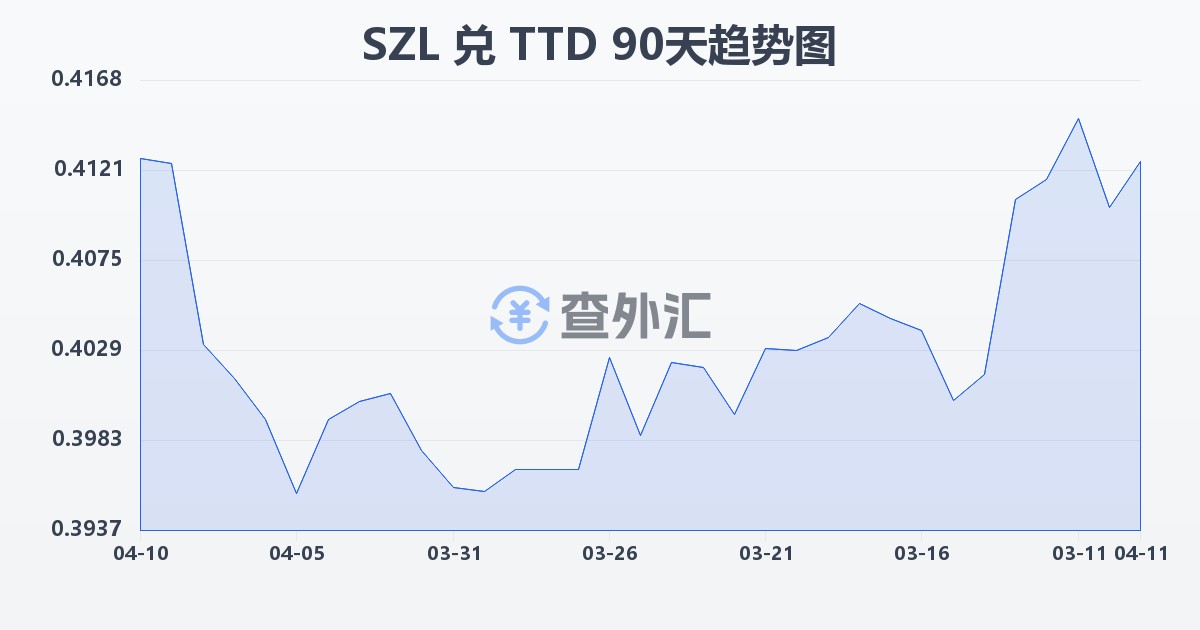 斯威士兰里兰吉尼兑特立尼达和多巴哥元(SZL/TTD)近90天汇率走势图