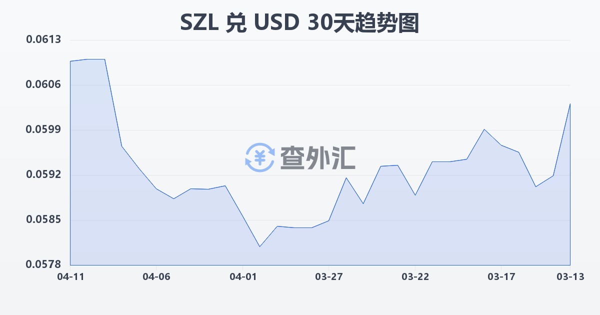 斯威士兰里兰吉尼兑美元(SZL/USD)近30天汇率走势图
