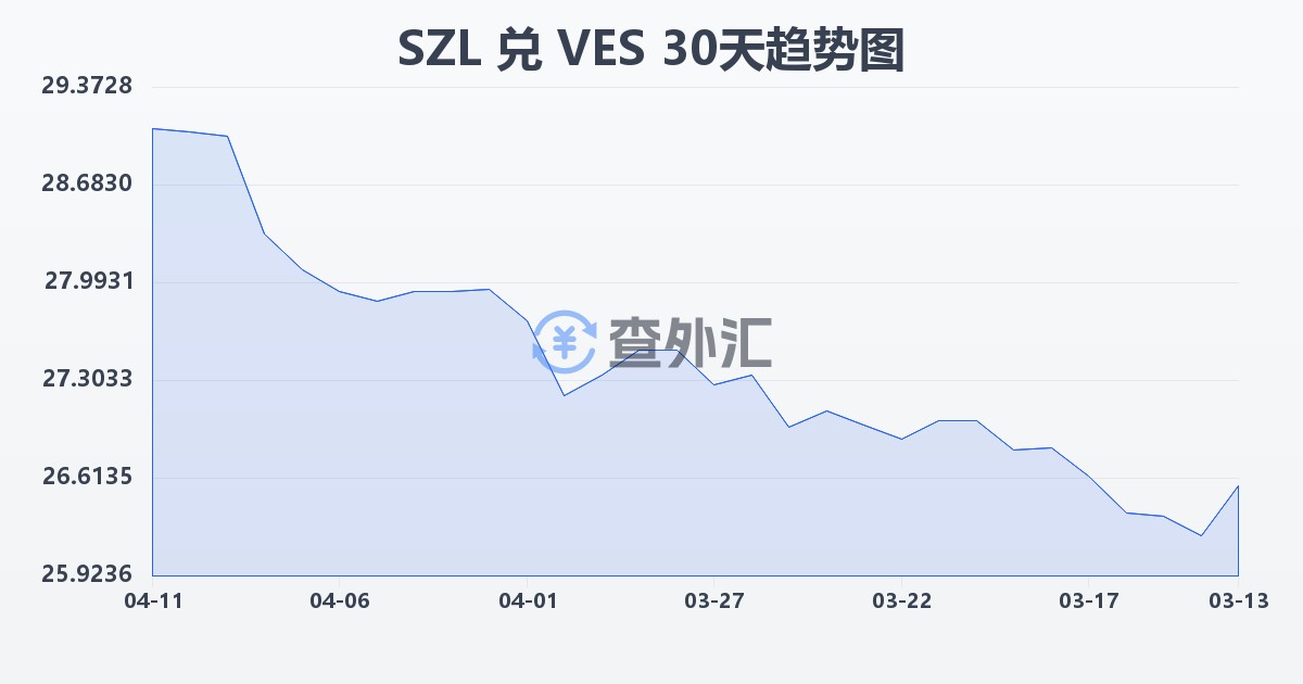 斯威士兰里兰吉尼兑委内瑞拉玻利瓦尔(SZL/VES)近30天汇率走势图