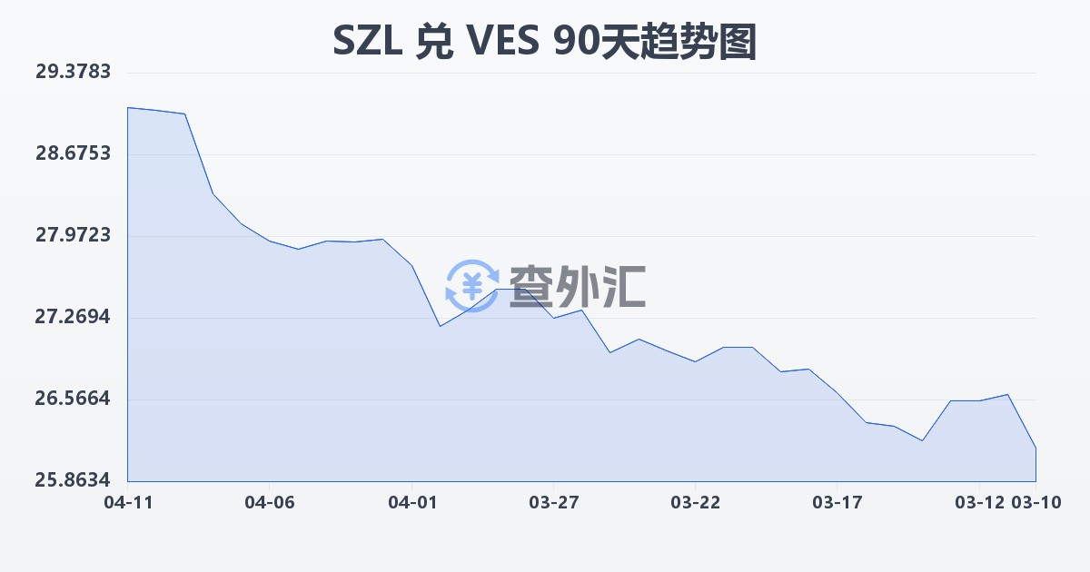 斯威士兰里兰吉尼兑委内瑞拉玻利瓦尔(SZL/VES)近90天汇率走势图