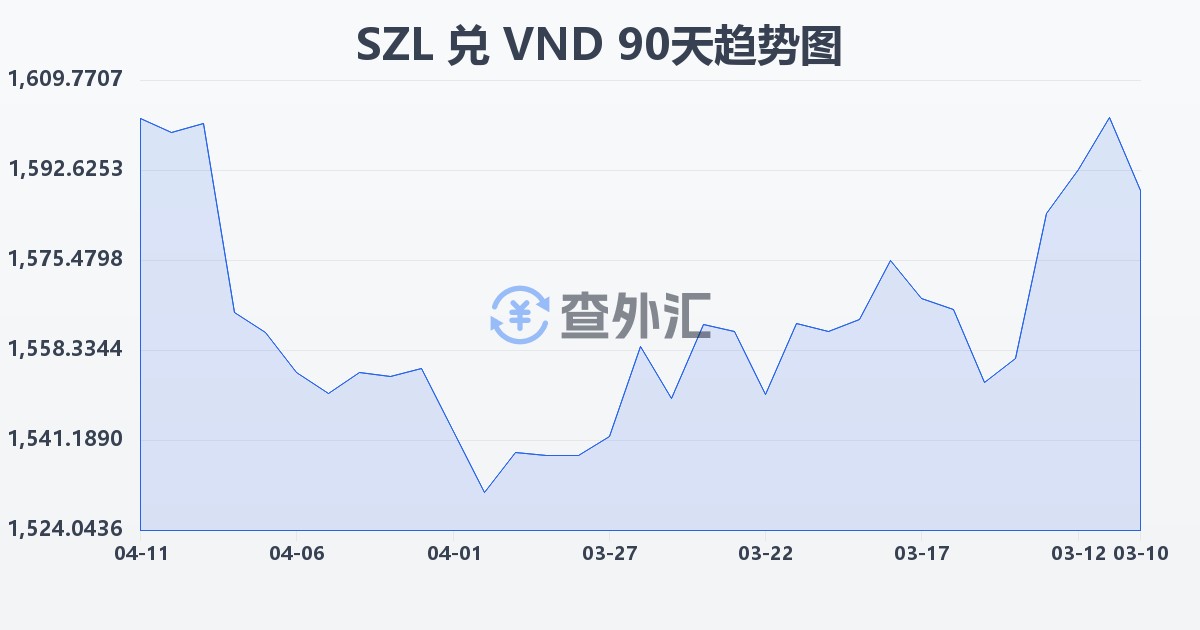 斯威士兰里兰吉尼兑越南盾(SZL/VND)近90天汇率走势图