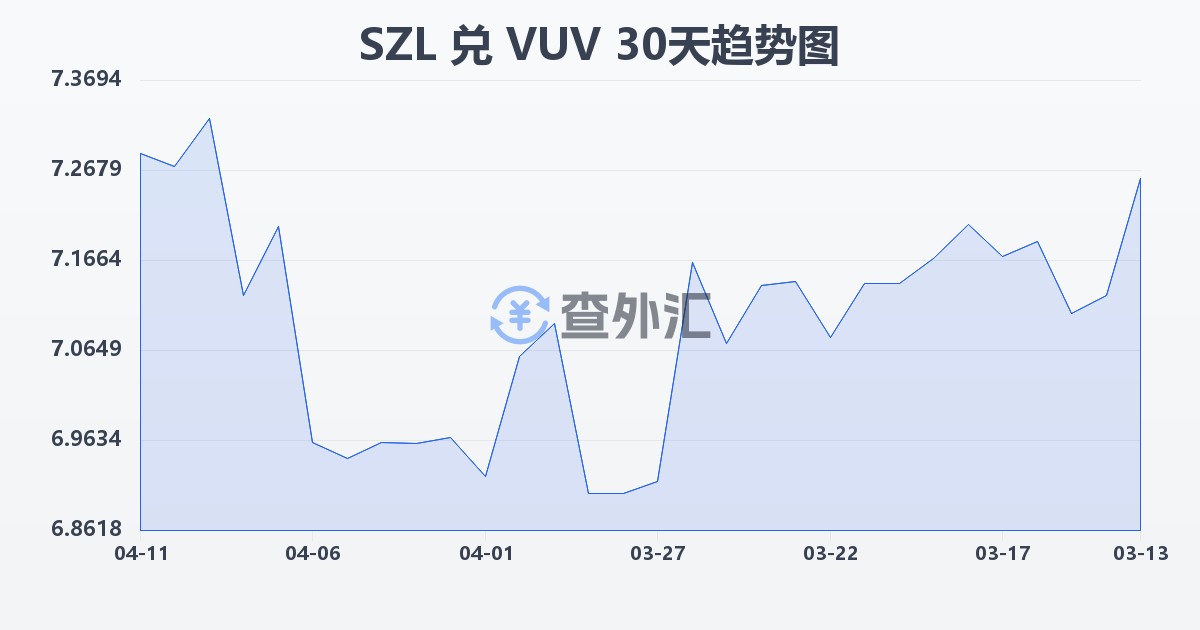 斯威士兰里兰吉尼兑瓦努阿图瓦图(SZL/VUV)近30天汇率走势图