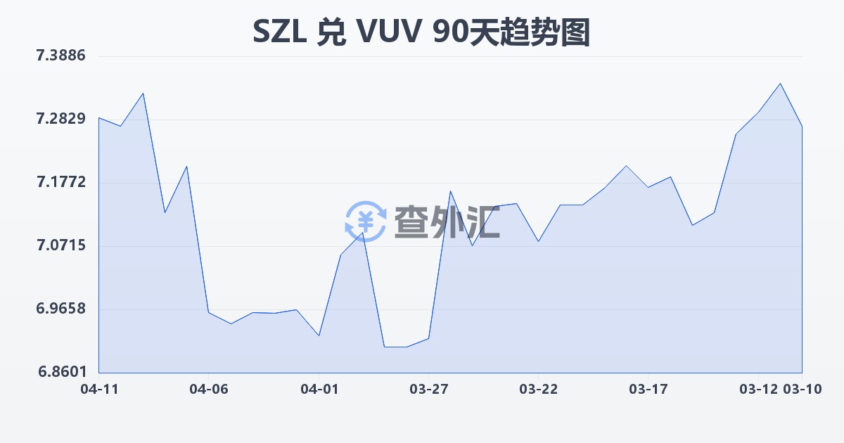 斯威士兰里兰吉尼兑瓦努阿图瓦图(SZL/VUV)近90天汇率走势图