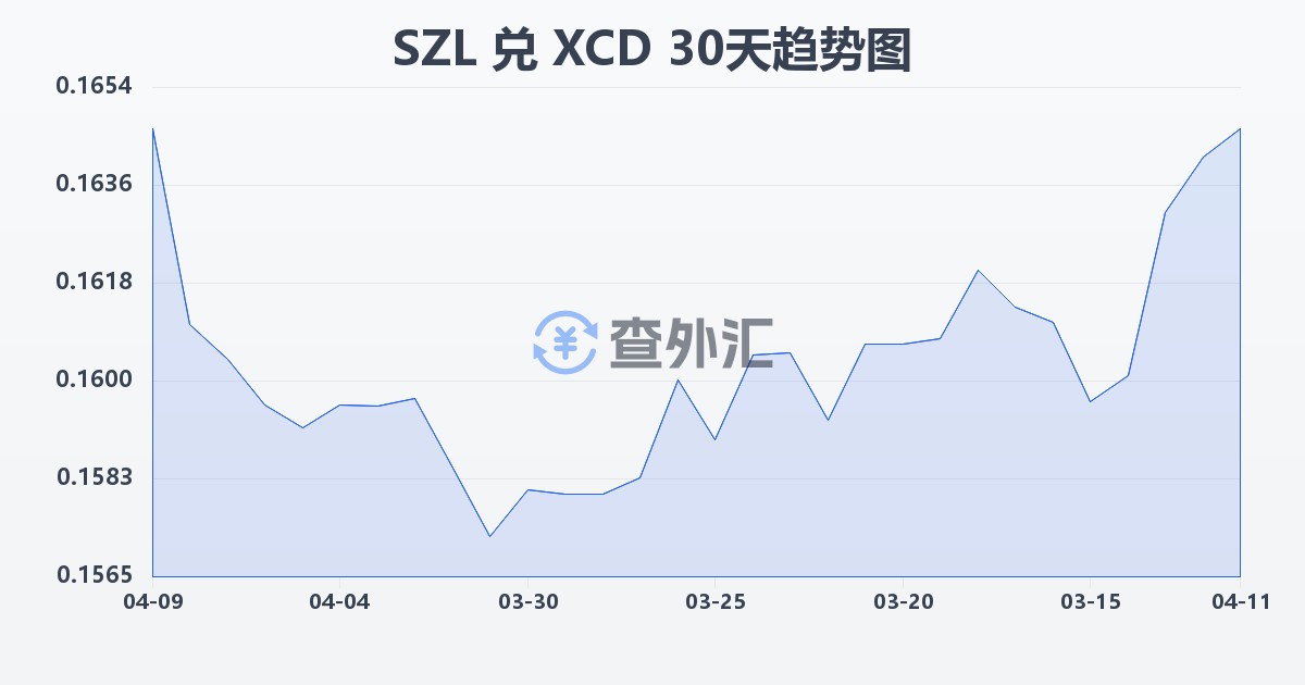 斯威士兰里兰吉尼兑东加勒比元(SZL/XCD)近30天汇率走势图